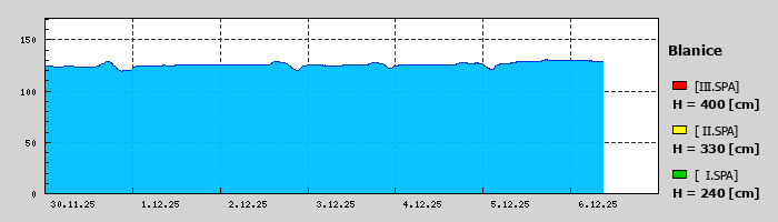 Graf za posledních 7 dní Graf nelze zobrazit