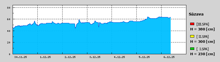 Graf za posledních 7 dní Graf nelze zobrazit