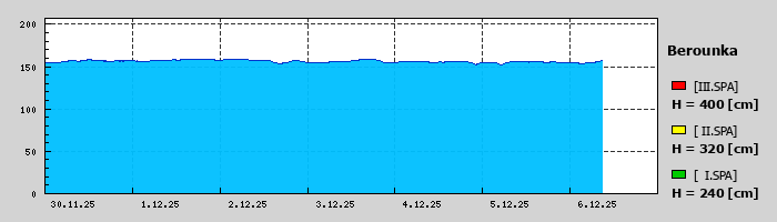 Graf za posledních 7 dní Graf nelze zobrazit