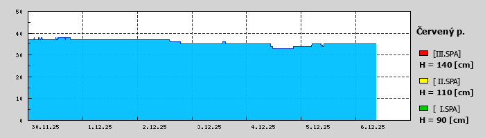 Graf za posledních 7 dní Graf nelze zobrazit