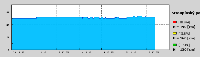 Graf za posledních 7 dní Graf nelze zobrazit