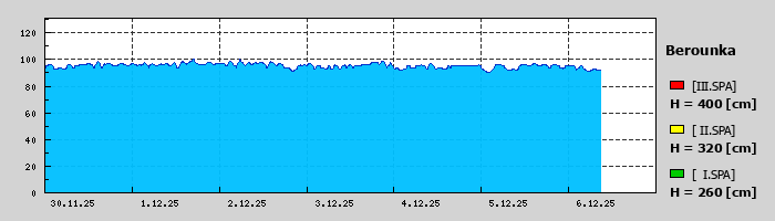 Graf za posledních 7 dní Graf nelze zobrazit