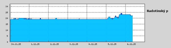 Graf za posledních 7 dní Graf nelze zobrazit