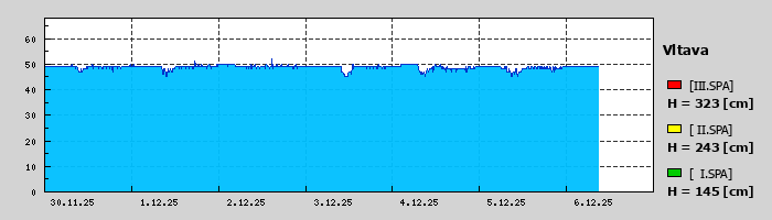 Graf za posledních 7 dní Graf nelze zobrazit