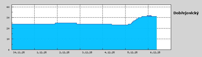 Graf za posledních 7 dní Graf nelze zobrazit