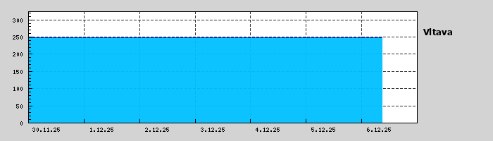 Graf za posledních 7 dní Graf nelze zobrazit