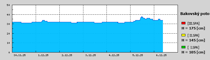 Graf za posledních 7 dní Graf nelze zobrazit