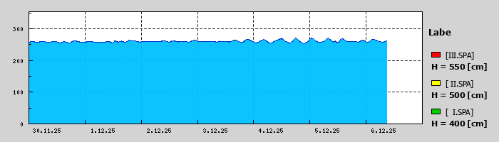Graf za posledních 7 dní Graf nelze zobrazit