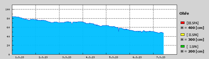 Graf za posledních 7 dní Graf nelze zobrazit