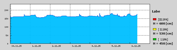Graf za posledních 7 dní Graf nelze zobrazit