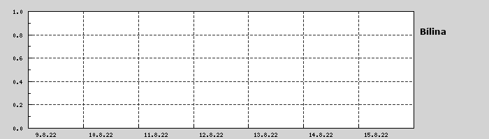 Graf za posledních 7 dní Graf nelze zobrazit