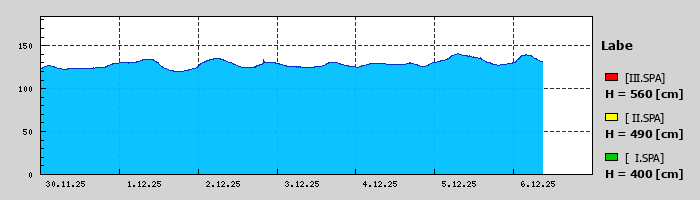 Graf za posledních 7 dní Graf nelze zobrazit