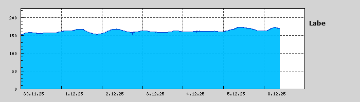 Graf za posledních 7 dní Graf nelze zobrazit