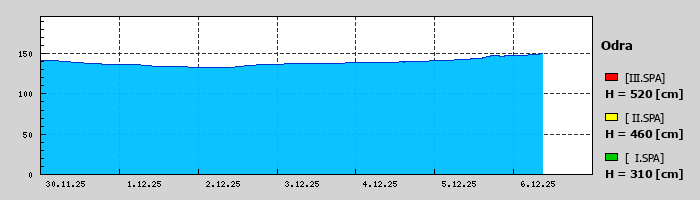Graf za posledních 7 dní Graf nelze zobrazit