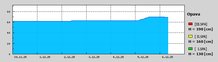Graf za posledních 7 dní Graf nelze zobrazit