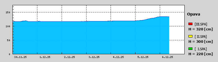Graf za posledních 7 dní Graf nelze zobrazit