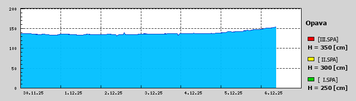 Graf za posledních 7 dní Graf nelze zobrazit