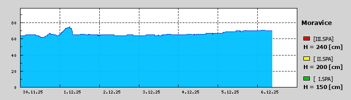 Graf za posledních 7 dní Graf nelze zobrazit