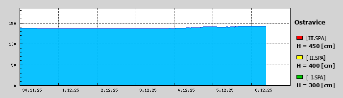 Graf za posledních 7 dní Graf nelze zobrazit