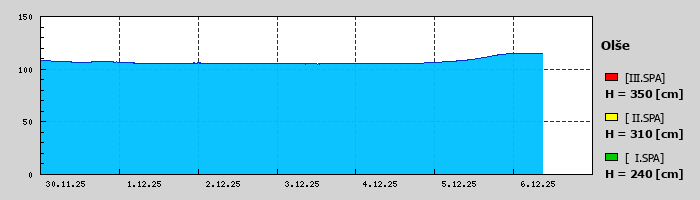 Graf za posledních 7 dní Graf nelze zobrazit