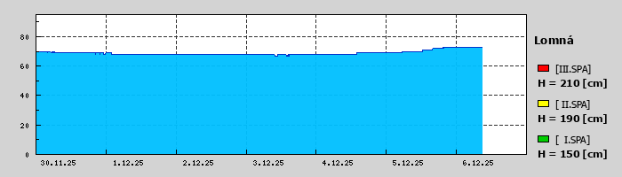 Graf za posledních 7 dní Graf nelze zobrazit