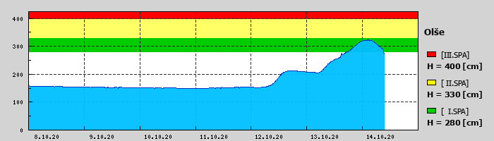 Graf za posledních 7 dní Graf nelze zobrazit