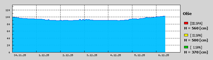Graf za posledních 7 dní Graf nelze zobrazit