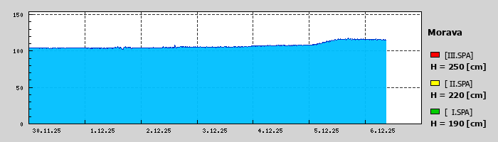 Graf za posledních 7 dní Graf nelze zobrazit