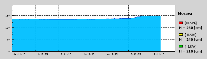 Graf za posledních 7 dní Graf nelze zobrazit
