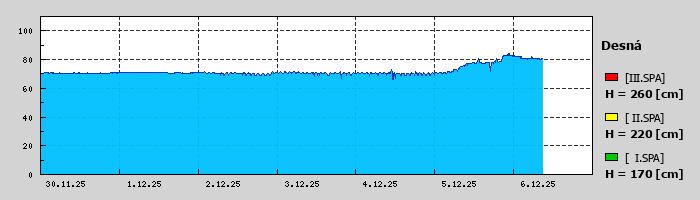 Graf za posledních 7 dní Graf nelze zobrazit