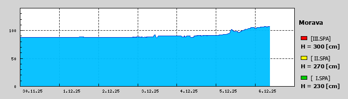 Graf za posledních 7 dní Graf nelze zobrazit