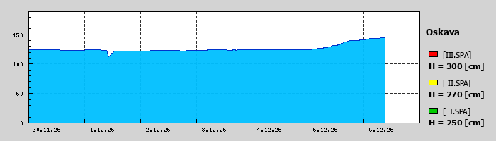Graf za posledních 7 dní Graf nelze zobrazit