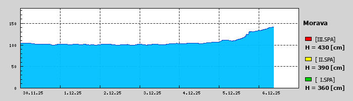 Graf za posledních 7 dní Graf nelze zobrazit