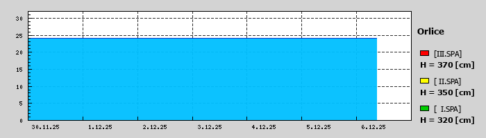 Graf za posledních 7 dní Graf nelze zobrazit