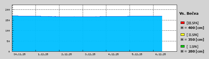 Graf za posledních 7 dní Graf nelze zobrazit