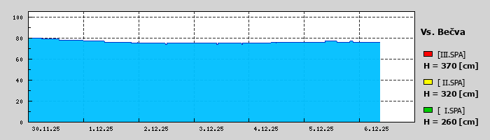 Graf za posledních 7 dní Graf nelze zobrazit