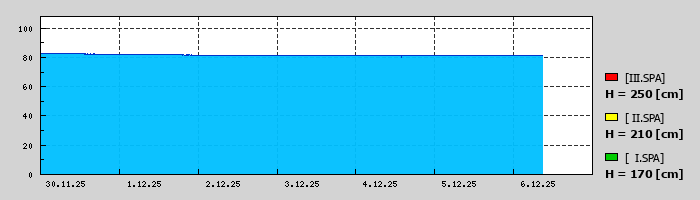 Graf za posledních 7 dní Graf nelze zobrazit