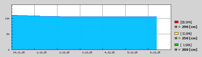 Graf za posledních 7 dní Graf nelze zobrazit