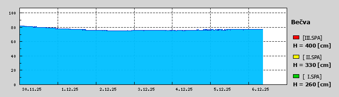 Graf za posledních 7 dní Graf nelze zobrazit