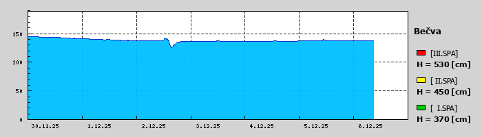 Graf za posledních 7 dní Graf nelze zobrazit