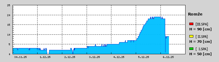 Graf za posledních 7 dní Graf nelze zobrazit