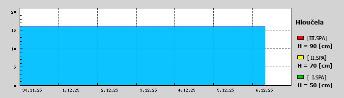 Graf za posledních 7 dní Graf nelze zobrazit