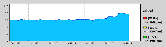 Graf za posledních 7 dní Graf nelze zobrazit