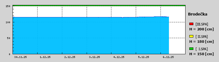 Graf za posledních 7 dní Graf nelze zobrazit