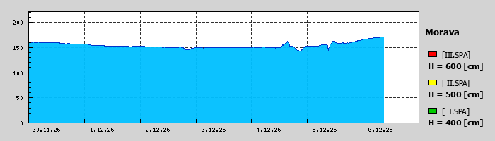 Graf za posledních 7 dní Graf nelze zobrazit