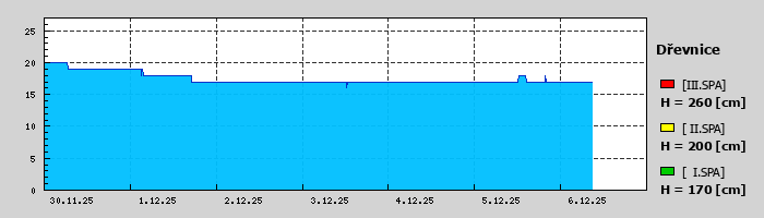Graf za posledních 7 dní Graf nelze zobrazit