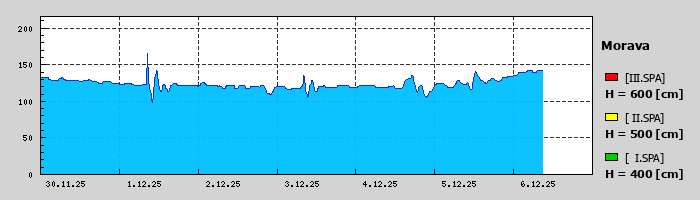 Graf za posledních 7 dní Graf nelze zobrazit