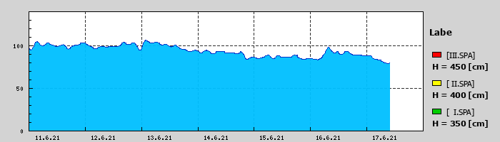 Graf za posledních 7 dní Graf nelze zobrazit