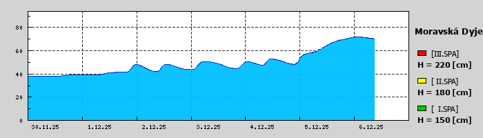 Graf za posledních 7 dní Graf nelze zobrazit