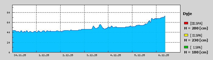 Graf za posledních 7 dní Graf nelze zobrazit
